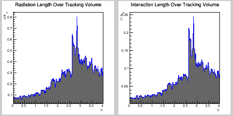 Total MB (Tracking volume)